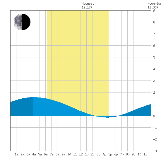 The Narrows, Harris tide chart for Friday, November 22, 2024