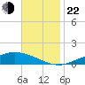 The Narrows, Harris tide chart for Friday, November 22, 2024