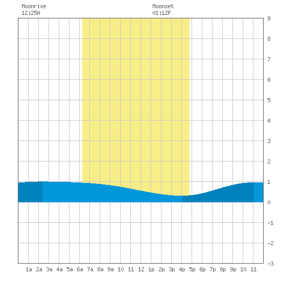 The Narrows, Harris tide chart for Sunday, November 24, 2024