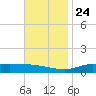 The Narrows, Harris tide chart for Sunday, November 24, 2024