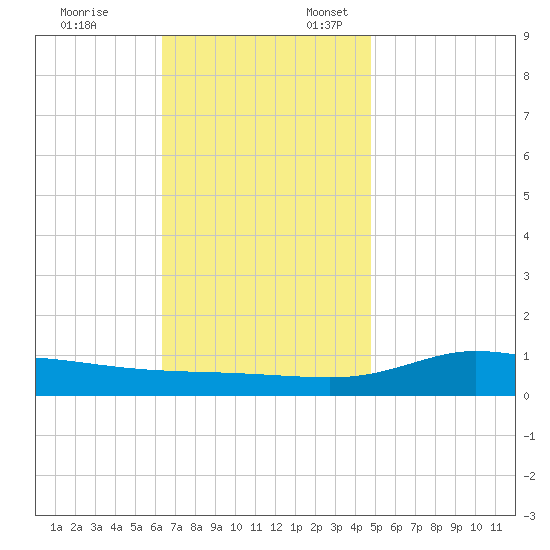 The Narrows, Harris tide chart for Monday, November 25, 2024