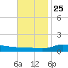 The Narrows, Harris tide chart for Monday, November 25, 2024