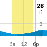 The Narrows, Harris tide chart for Tuesday, November 26, 2024