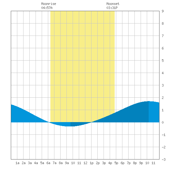 The Narrows, Harris tide chart for Friday, November 29, 2024