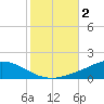 The Narrows, Harris tide chart for Saturday, November 2, 2024