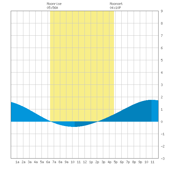 The Narrows, Harris tide chart for Saturday, November 30, 2024