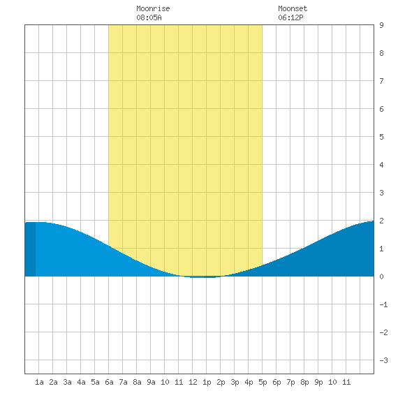 The Narrows, Harris tide chart for Sunday, November 3, 2024