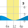 The Narrows, Harris tide chart for Sunday, November 3, 2024