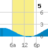 The Narrows, Harris tide chart for Tuesday, November 5, 2024
