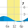 The Narrows, Harris tide chart for Thursday, November 7, 2024