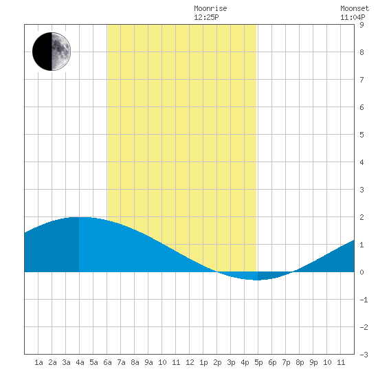 The Narrows, Harris tide chart for Friday, November 8, 2024