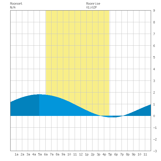 The Narrows, Harris tide chart for Saturday, November 9, 2024