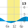 The Narrows, Harris tide chart for Friday, December 13, 2024