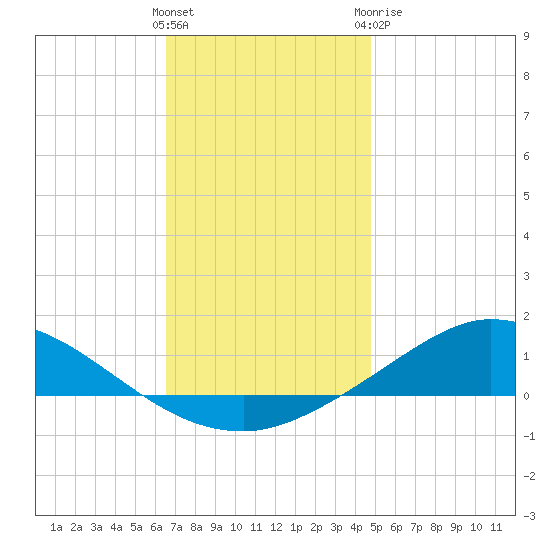 The Narrows, Harris tide chart for Saturday, December 14, 2024
