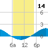 The Narrows, Harris tide chart for Saturday, December 14, 2024