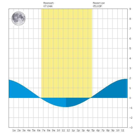 The Narrows, Harris tide chart for Sunday, December 15, 2024