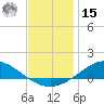 The Narrows, Harris tide chart for Sunday, December 15, 2024