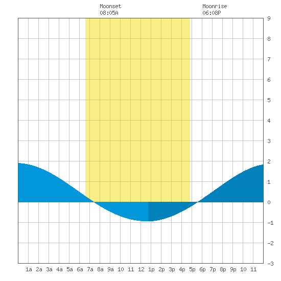 The Narrows, Harris tide chart for Monday, December 16, 2024