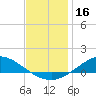 The Narrows, Harris tide chart for Monday, December 16, 2024