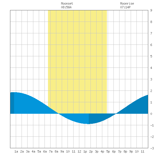 The Narrows, Harris tide chart for Tuesday, December 17, 2024