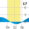 The Narrows, Harris tide chart for Tuesday, December 17, 2024