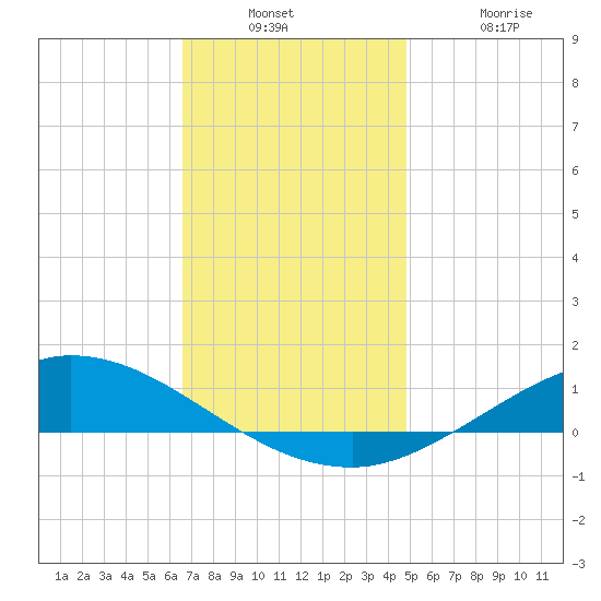 The Narrows, Harris tide chart for Wednesday, December 18, 2024
