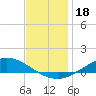 The Narrows, Harris tide chart for Wednesday, December 18, 2024