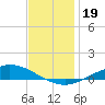 The Narrows, Harris tide chart for Thursday, December 19, 2024