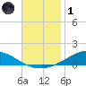 The Narrows, Harris tide chart for Sunday, December 1, 2024