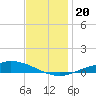 The Narrows, Harris tide chart for Friday, December 20, 2024