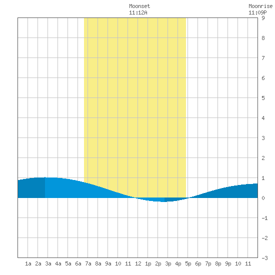 The Narrows, Harris tide chart for Saturday, December 21, 2024