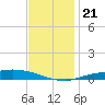 The Narrows, Harris tide chart for Saturday, December 21, 2024