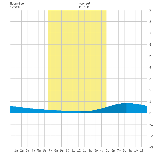 The Narrows, Harris tide chart for Monday, December 23, 2024