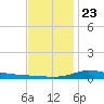 The Narrows, Harris tide chart for Monday, December 23, 2024