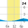 The Narrows, Harris tide chart for Tuesday, December 24, 2024