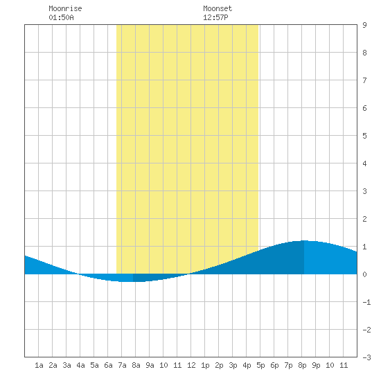 The Narrows, Harris tide chart for Wednesday, December 25, 2024