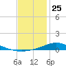 The Narrows, Harris tide chart for Wednesday, December 25, 2024
