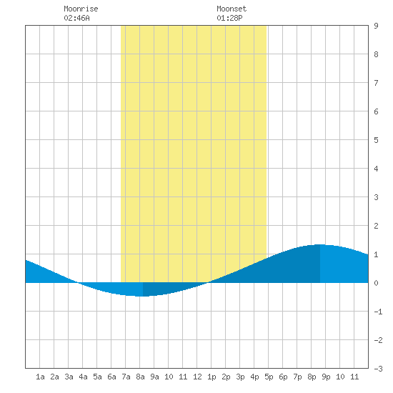 The Narrows, Harris tide chart for Thursday, December 26, 2024