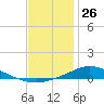 The Narrows, Harris tide chart for Thursday, December 26, 2024
