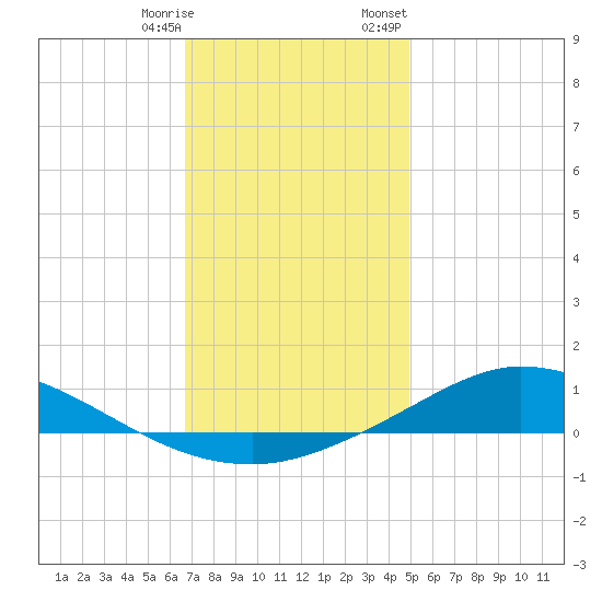 The Narrows, Harris tide chart for Saturday, December 28, 2024