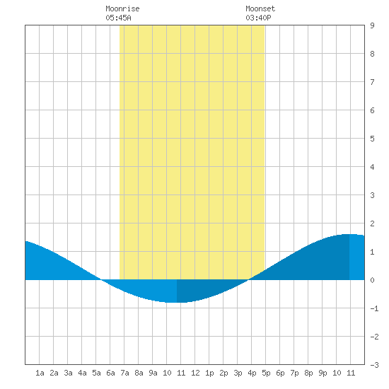 The Narrows, Harris tide chart for Sunday, December 29, 2024