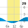 The Narrows, Harris tide chart for Sunday, December 29, 2024