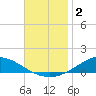 The Narrows, Harris tide chart for Monday, December 2, 2024