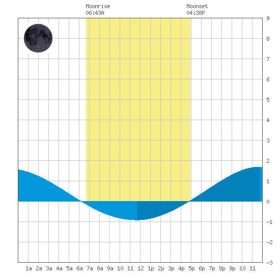 The Narrows, Harris tide chart for Monday, December 30, 2024