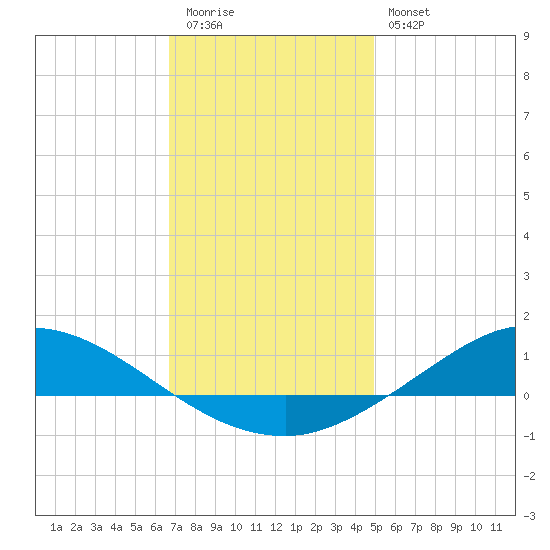 The Narrows, Harris tide chart for Tuesday, December 31, 2024