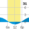 The Narrows, Harris tide chart for Tuesday, December 31, 2024