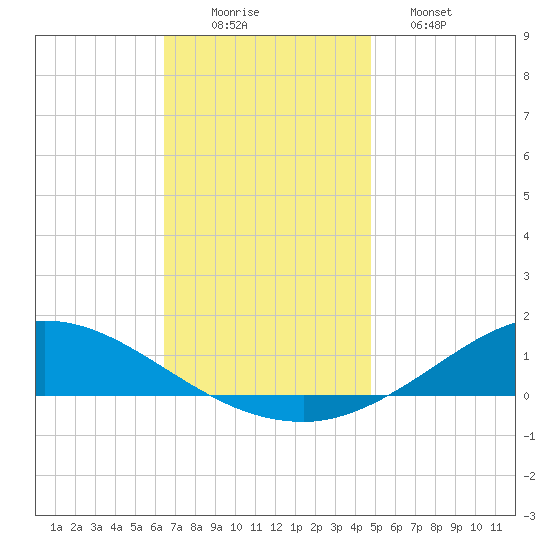 The Narrows, Harris tide chart for Tuesday, December 3, 2024