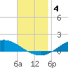 The Narrows, Harris tide chart for Wednesday, December 4, 2024