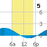 The Narrows, Harris tide chart for Thursday, December 5, 2024