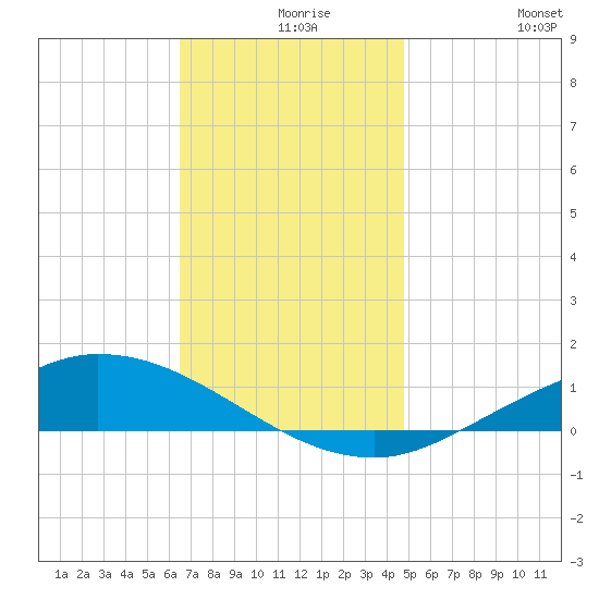 The Narrows, Harris tide chart for Friday, December 6, 2024